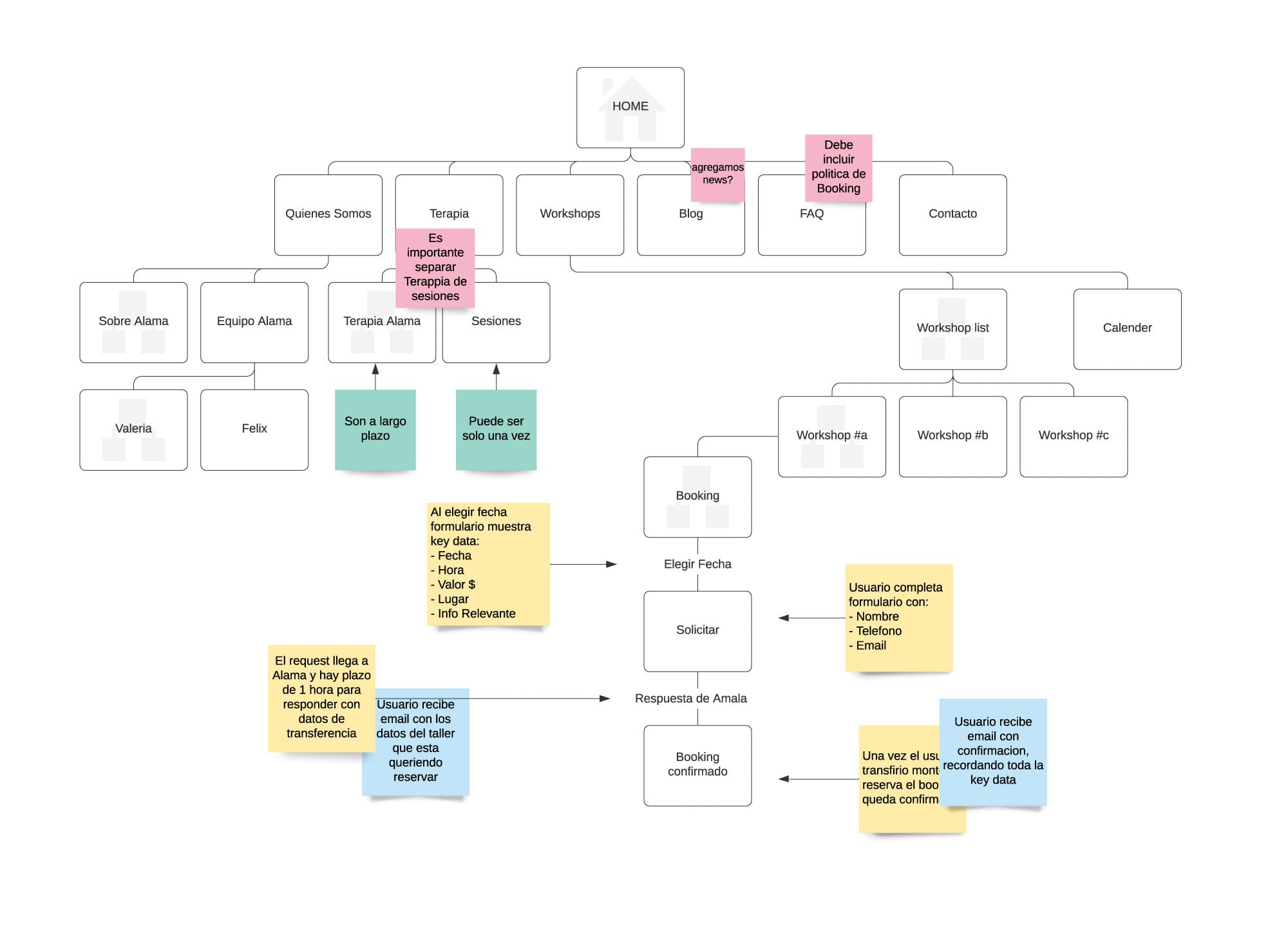 Alama architecture process